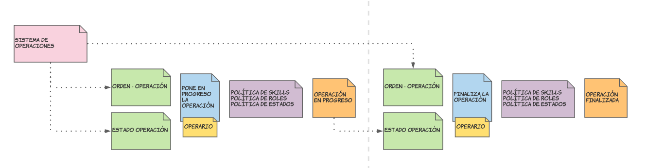 Diagrama de flujo completo del sistema de operaciones